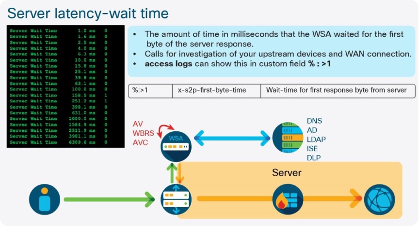 13_SWA_Server_Latency_Wait_Time