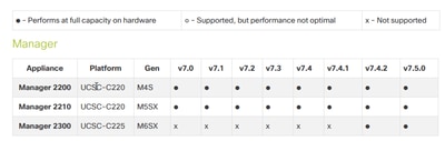 Matriz de compatibilidade de hardware do SNA Manager