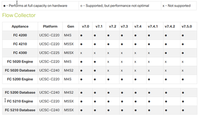 Matriz de compatibilidade de hardware do coletor de fluxo SNA