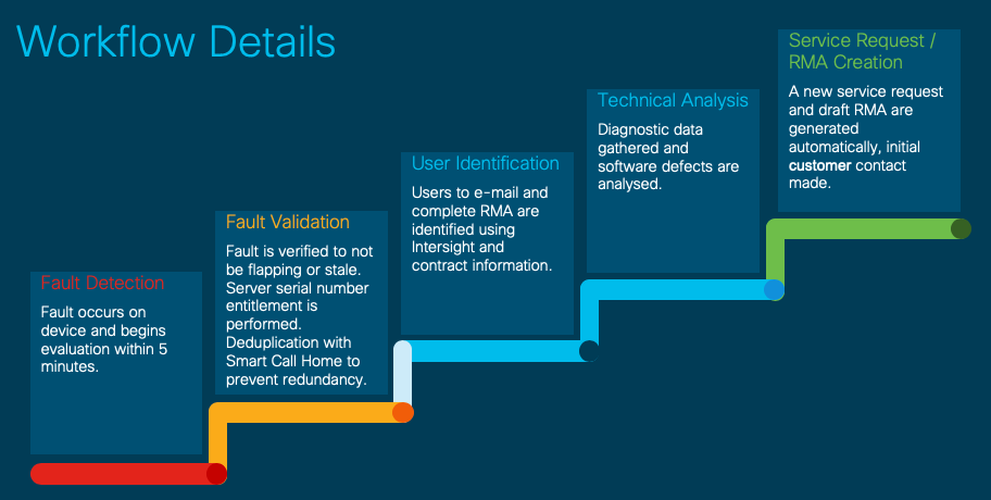 Workflow Details