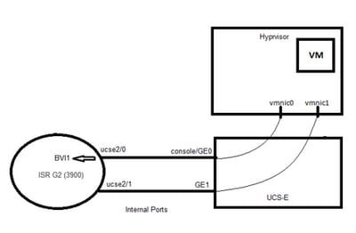 212590-set-up-ucs-e-network-by-bridge-virtual-i-01.png