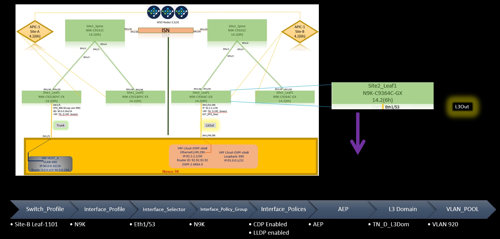 Configure Intersite L3out With ACI Multi-Site Fabrics - L3out Connection Fabric Policies at Site-B