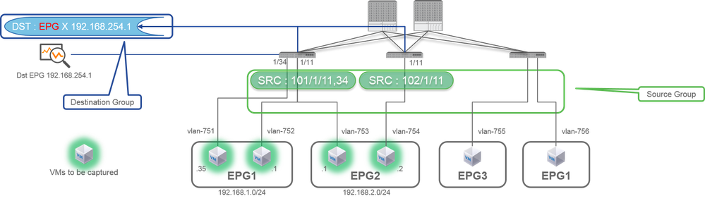 SPAN de acesso (ERSPAN)