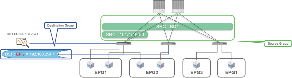 SPAN de estrutura (ERSPAN)