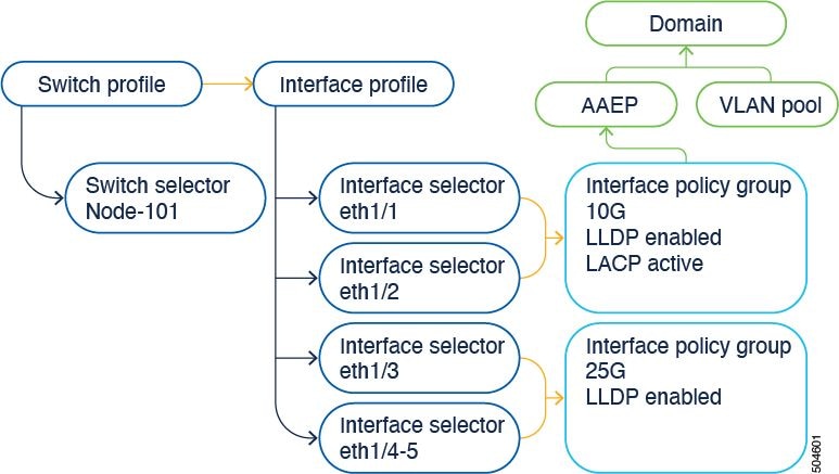 Profiles and selectors configuration - Existing approach