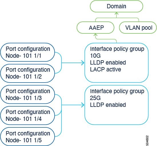 Interface configuration - New Approach