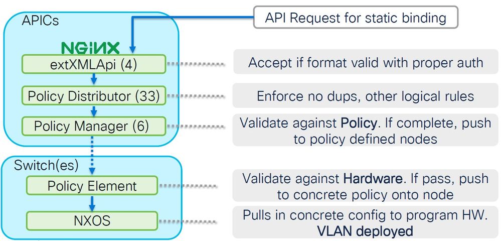 Deploy-vlan