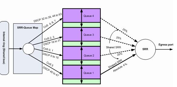 116089-technote-switches-output-drops-qos-02.jpg