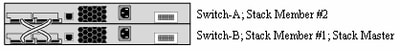 Conflicto entre el switch A y el switch B