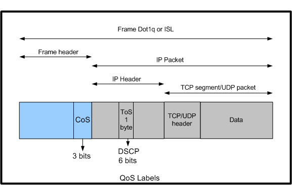 Cisco Catalyst交换机中的第2层和第3层QoS标签使用情况