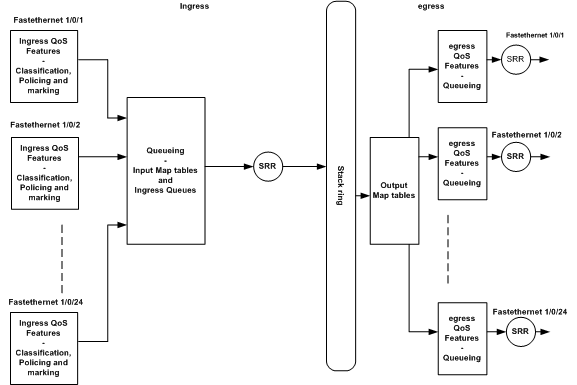 High-level View of the Switch QoS Architecture