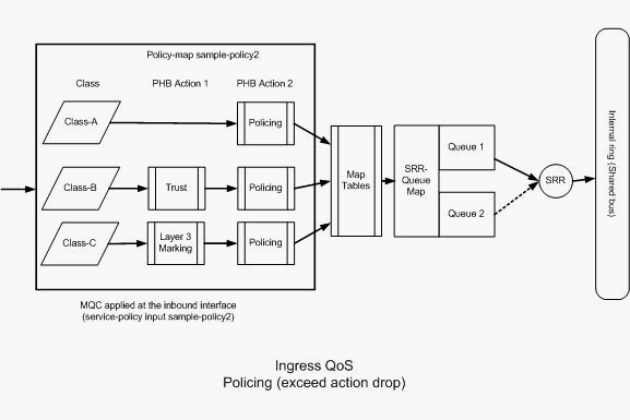 Policing (Exceed Action Drop)