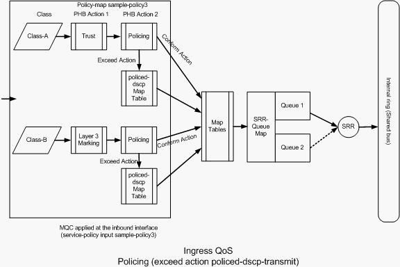 Policing (Überschreiten der Aktion policed-dscp-send)