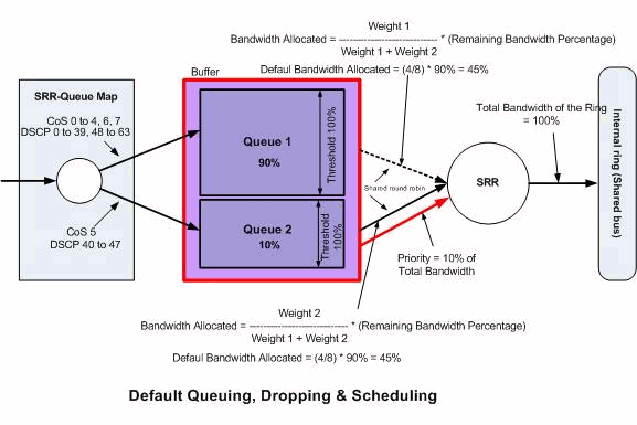 Standard-Queuing, -Dropping und -Scheduling