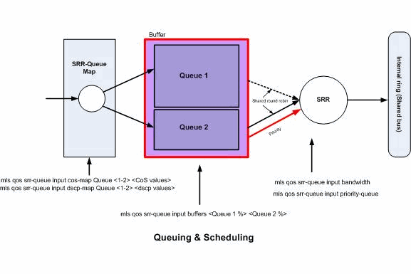 Queuing & Scheduling