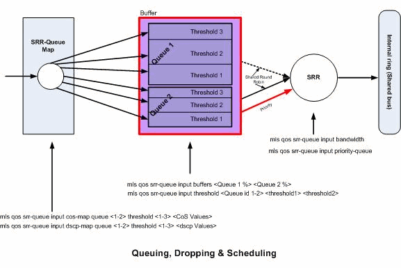 Colas, descartes y programación