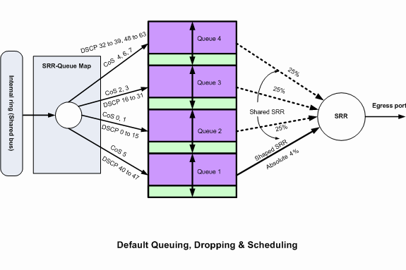 Standard-Queuing, -Dropping und -Planung 2