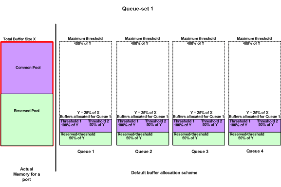 Esquema de asignación de búfer predeterminado