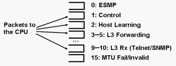 Catalyst 4500 gebruikt meerdere CPU-wachtrijen