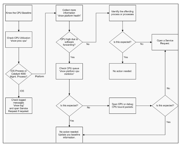 Méthodologie de dépannage d'utilisation CPU élevée sur les commutateurs Catalyst 4500