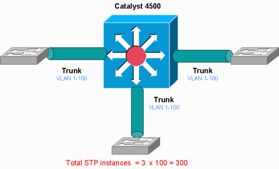 Catalyst 4500