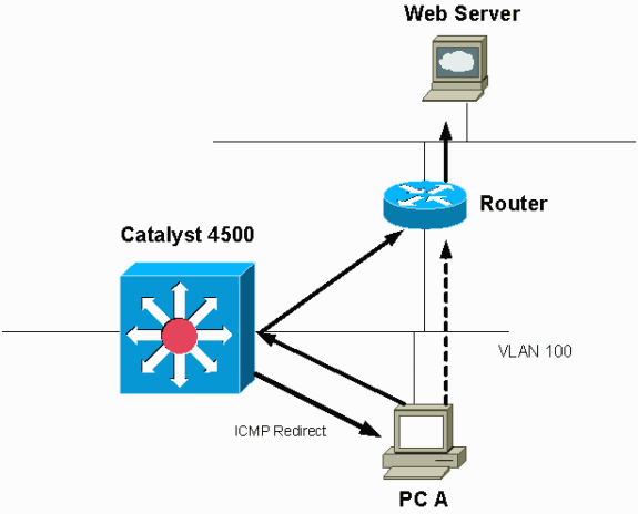 La redirection ICMP est activée par défaut.