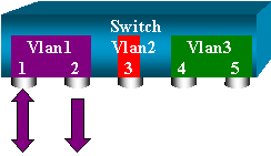 Monitor a Single Port with SPAN