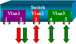 Monitor VLANs with SPAN