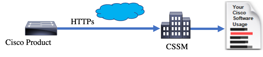 Connessione diretta