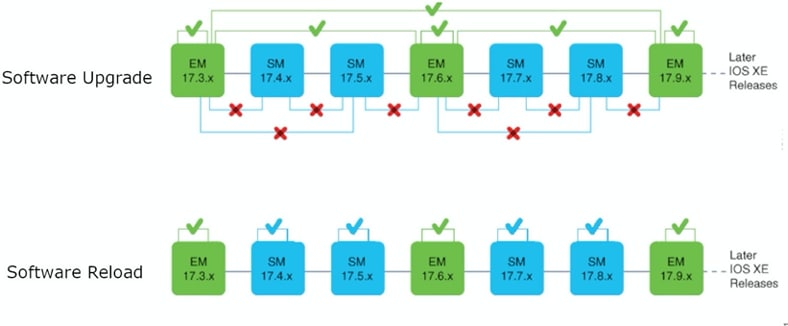 Extended Fast Software Upgradeのサポート一覧表