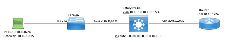 IP TTL-overschrijding - netwerktopologie