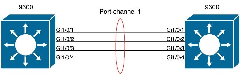 EtherChannel-Topologie