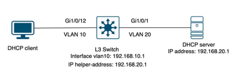 Cliente conectado a um switch de Camada 3 configurado como Agente de Retransmissão.