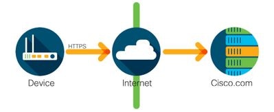 透過直接雲端存取部署的 Cisco Smart Licensing