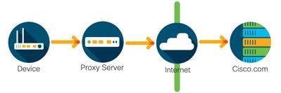 Cisco Smart Licensing wird über einen HTTPS-Proxy bereitgestellt