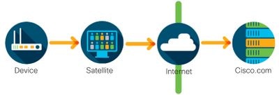 透過內部部署授權伺服器部署的 Cisco Smart Licensing