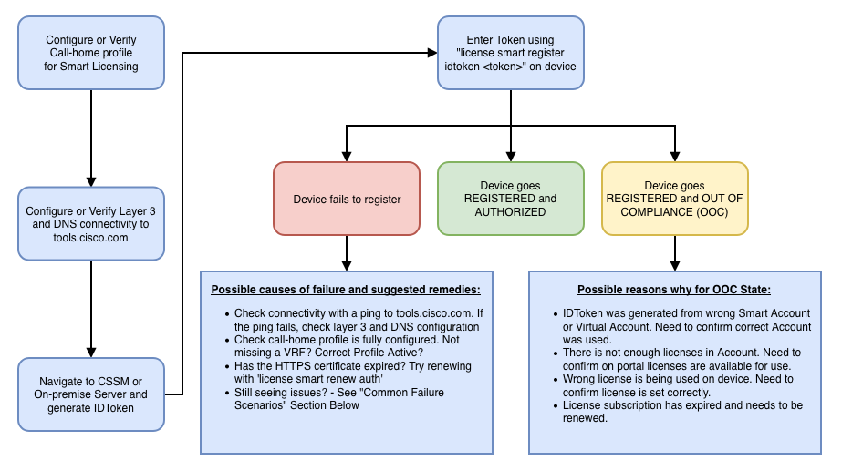 Flussdiagramm der Smart Licensing-Methode