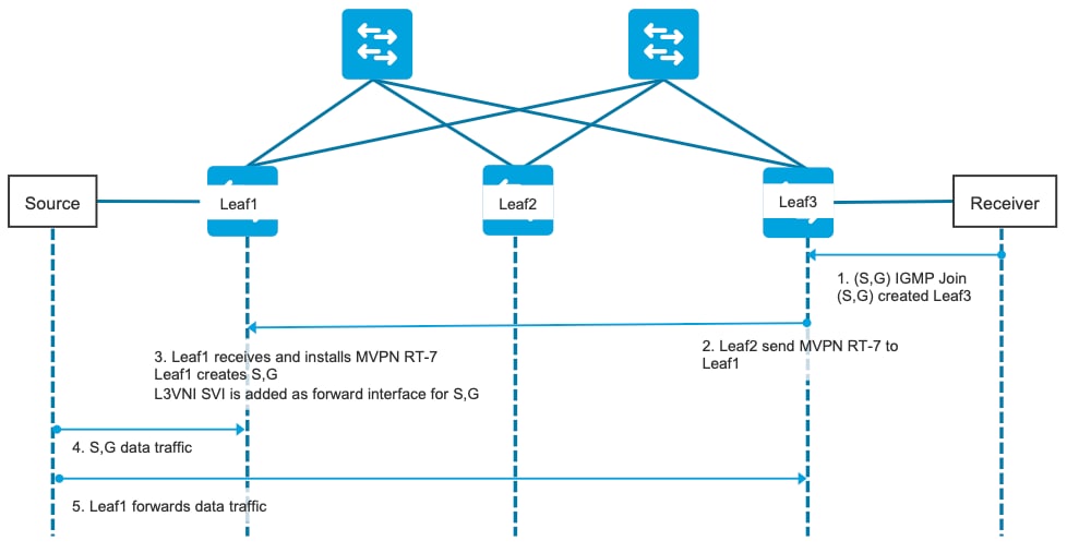 EVPN-signaleringsdiagram - SSM