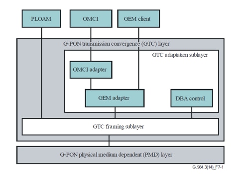 Protocol Stack for GPON