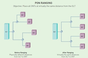 PON Ranging