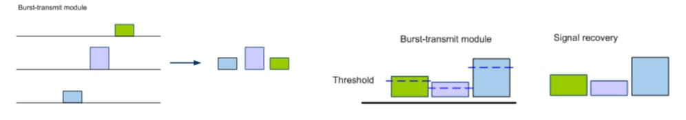 Demonstration of Different Data Burst-transmitted and then Recovered