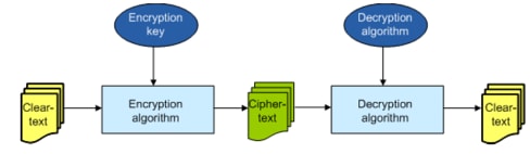 Key Exchange Process