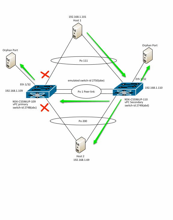 l2mp-vpc-switch-04.gif