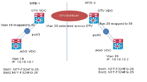 200997-Nexus-7000-OTV-VLAN-Mapping-00.png