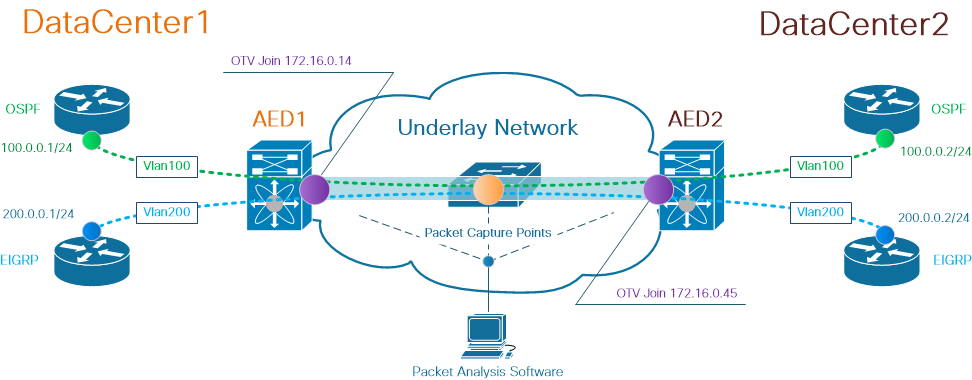 213259-decode-otv-packets-with-wireshark-01.png