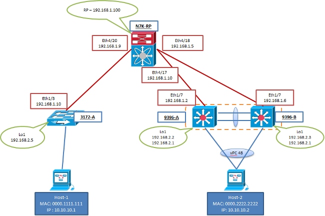 Esempio di configurazione della rete