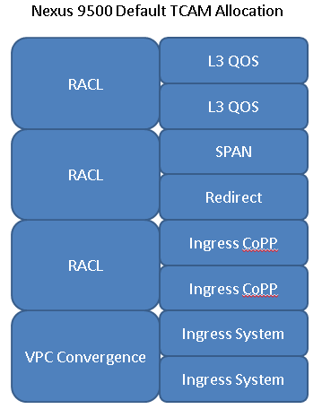 Nexus 9500 Default TCAM Allocation