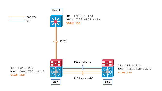 この動作を説明するために使用されるネットワークトポロジ。