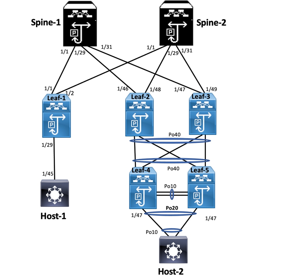 Configuración de vPC de doble cara con Fabric Peering vPC