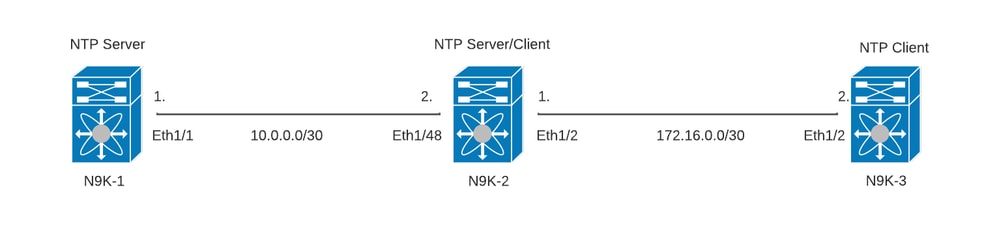 Switchconfiguratie